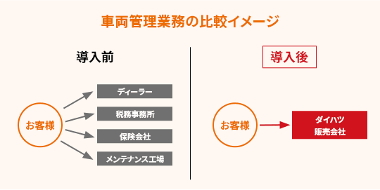 車両管理業務の比較イメージ